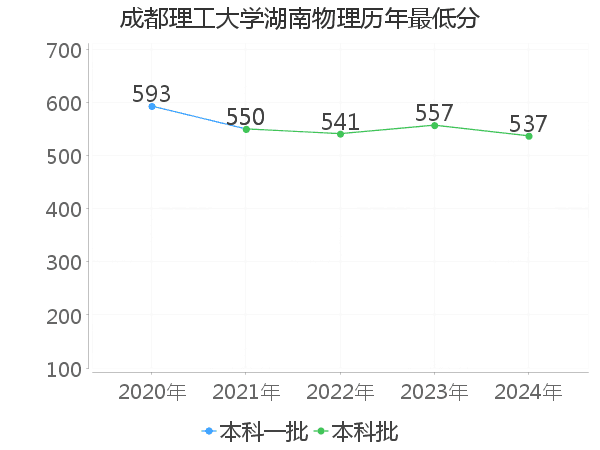 最低分