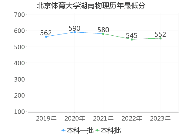 最低分