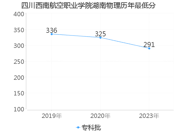 最低分