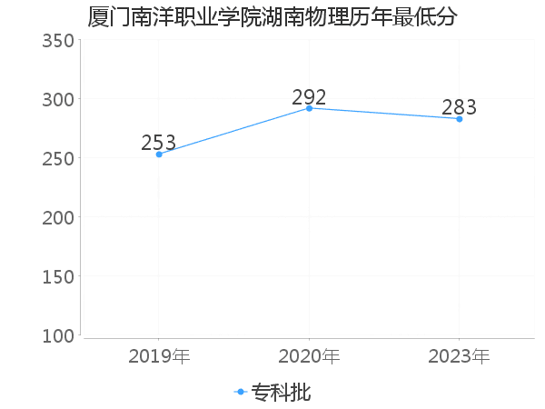 最低分