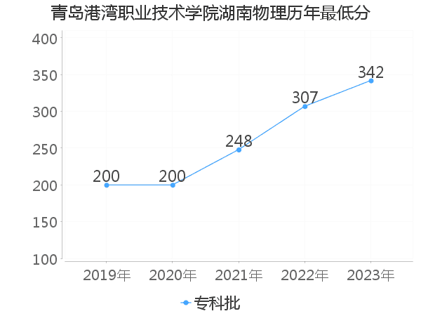 最低分