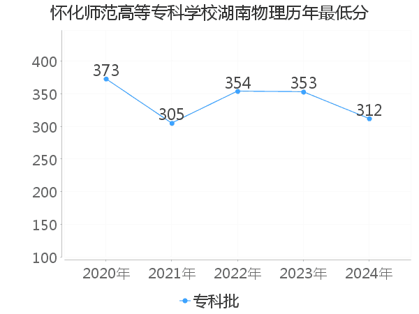 最低分