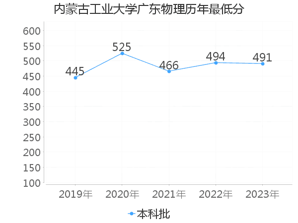 最低分