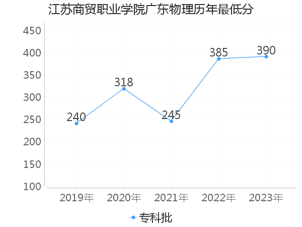 最低分