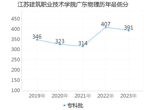 最低分