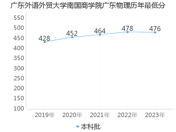 最低分