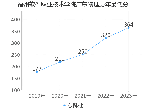 最低分