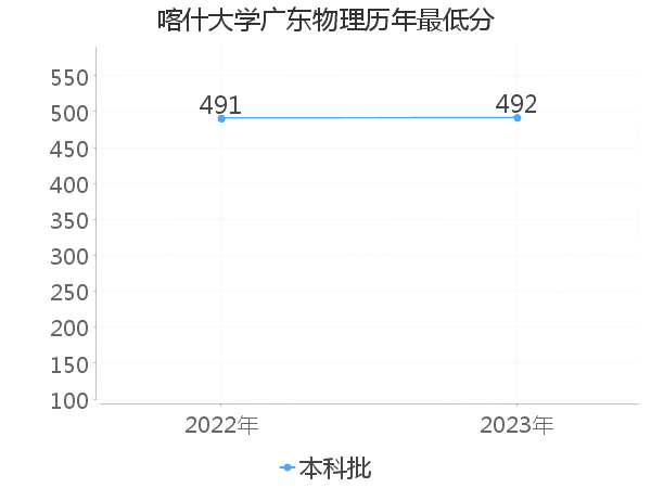 最低分