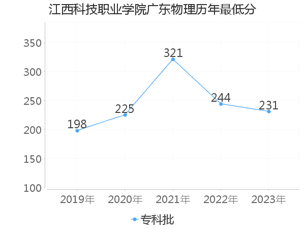 最低分