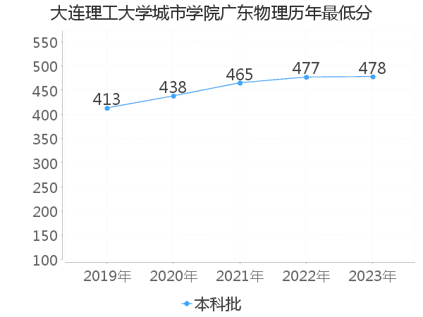 最低分