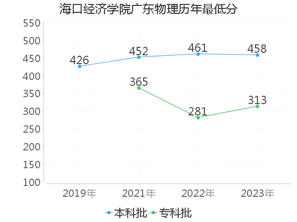 最低分