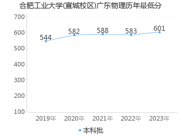 最低分