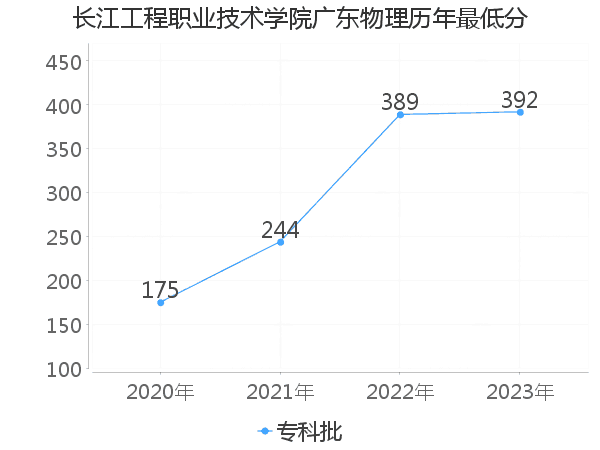 最低分