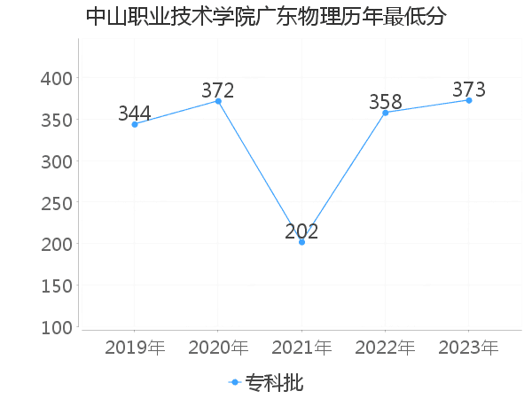 最低分