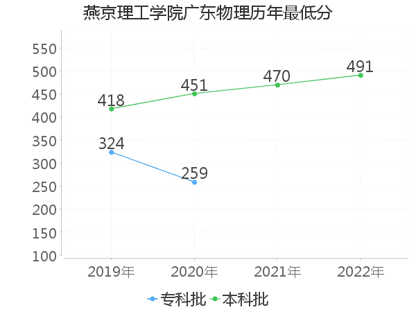 最低分