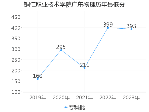 最低分