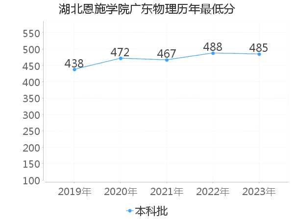 最低分