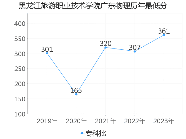 最低分