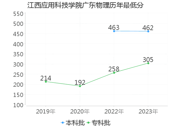 最低分