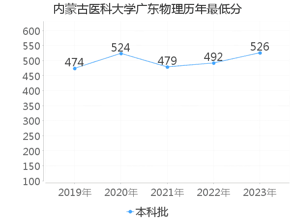 最低分