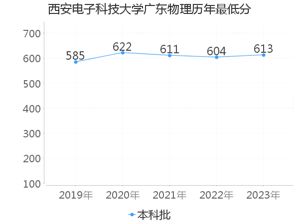 最低分