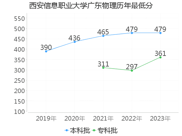 最低分