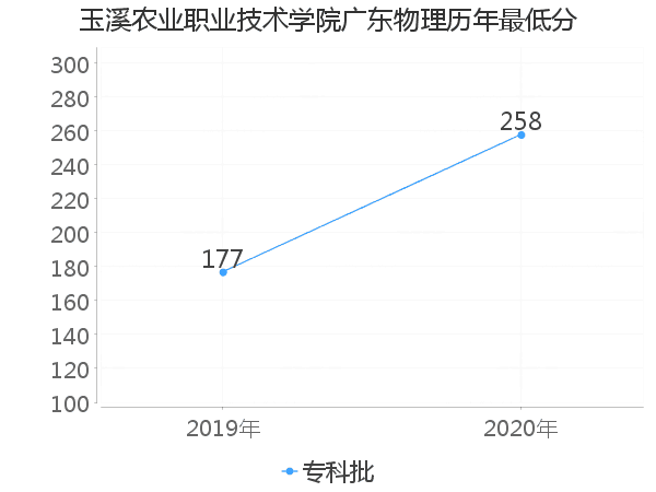 最低分