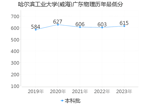 最低分