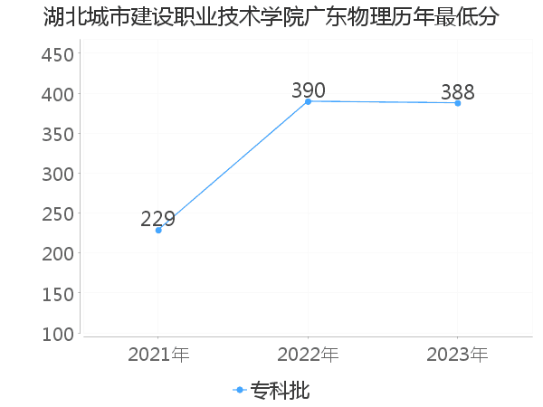 最低分