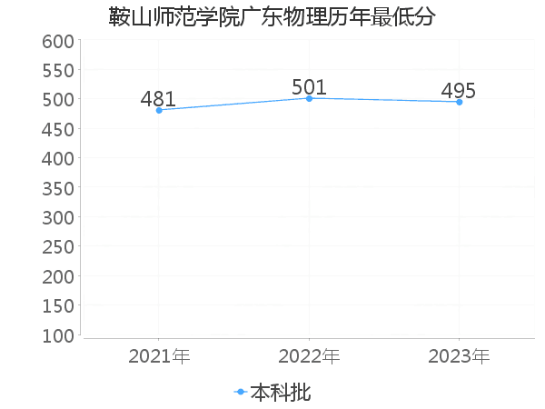 最低分