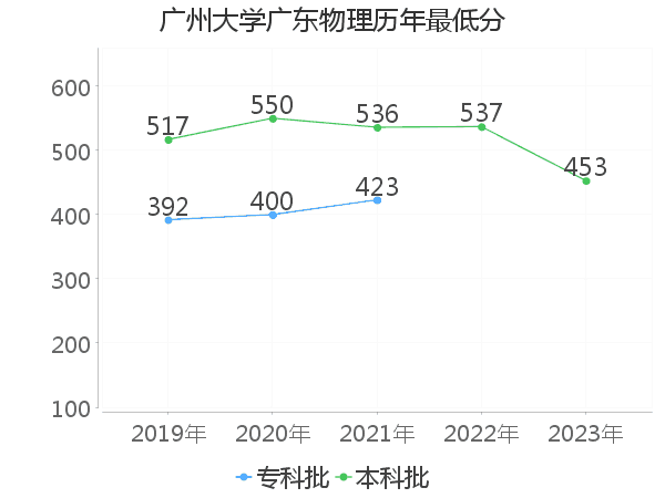 最低分