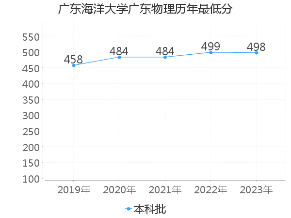 最低分