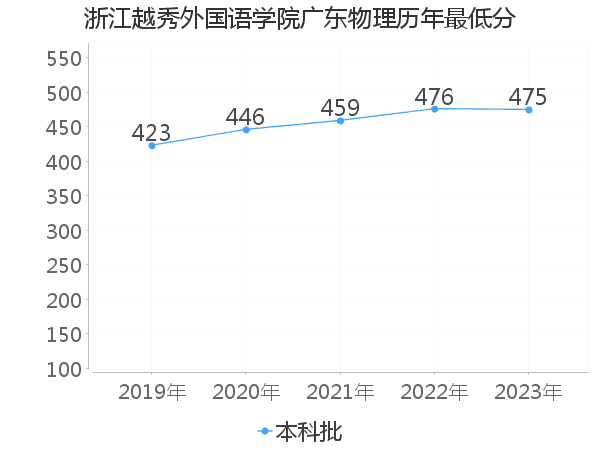 最低分