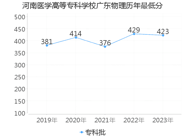 最低分