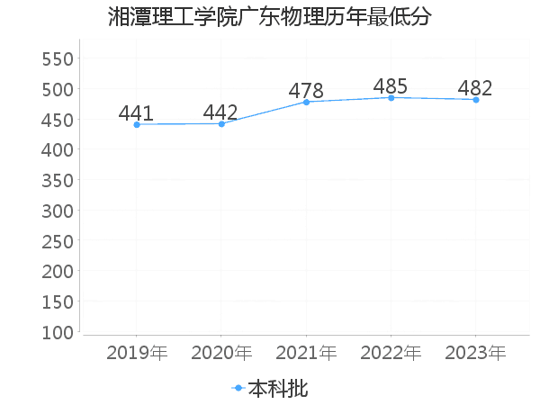 最低分