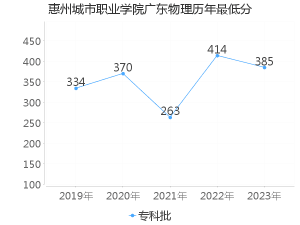 最低分