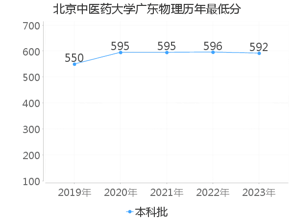 最低分