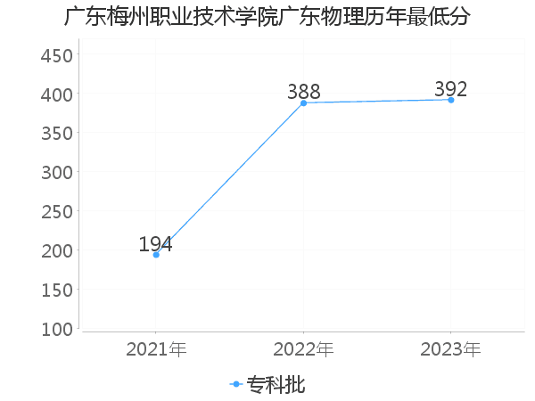 最低分