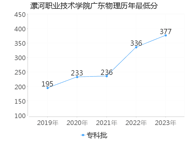 最低分