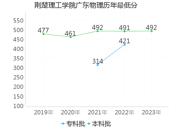 最低分