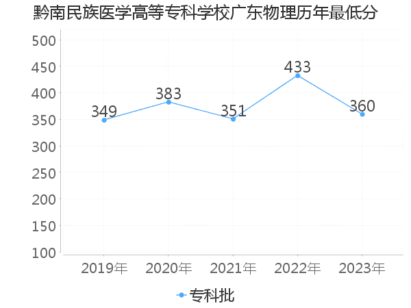 最低分