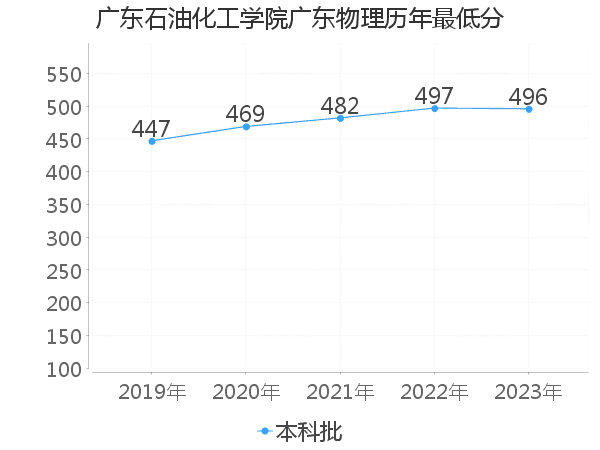 最低分