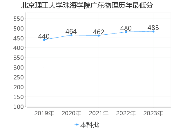 最低分