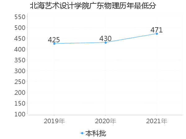 最低分