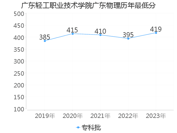 最低分