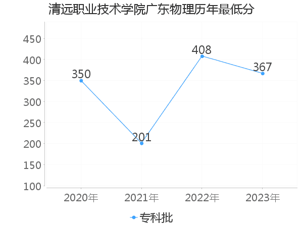 最低分