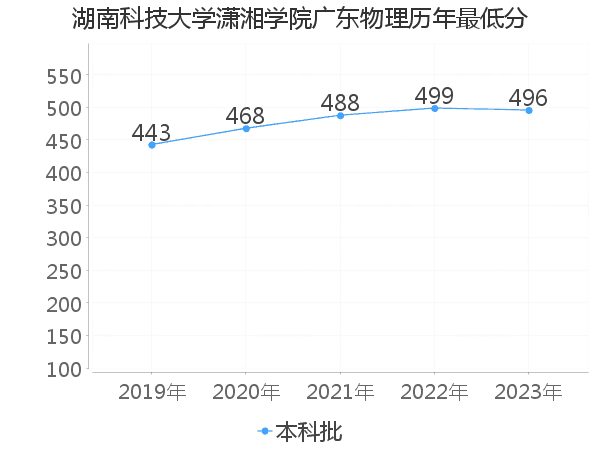 最低分