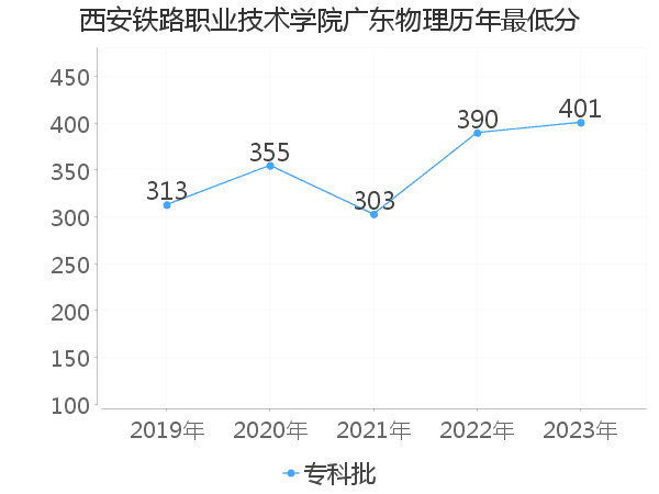 最低分