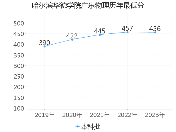 最低分