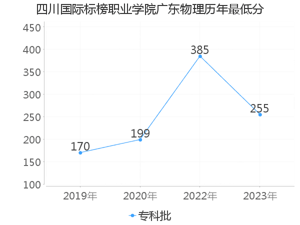 最低分